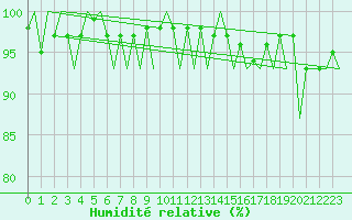 Courbe de l'humidit relative pour Cork Airport