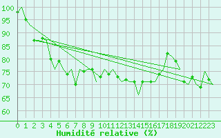 Courbe de l'humidit relative pour Valley