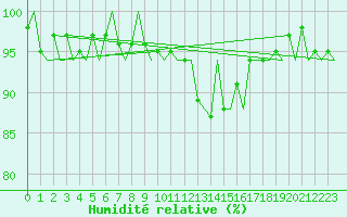 Courbe de l'humidit relative pour Lugano (Sw)