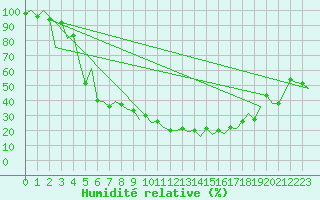 Courbe de l'humidit relative pour Locarno-Magadino