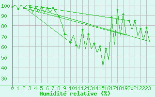 Courbe de l'humidit relative pour Gallivare