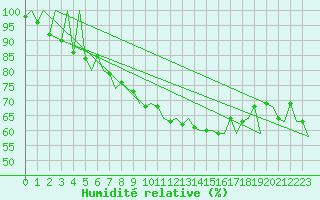 Courbe de l'humidit relative pour Arad