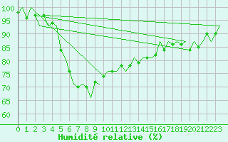 Courbe de l'humidit relative pour Le Goeree