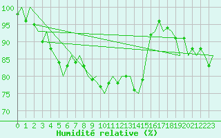 Courbe de l'humidit relative pour Klagenfurt-Flughafen