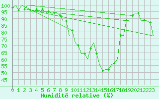 Courbe de l'humidit relative pour Volkel