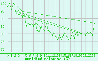 Courbe de l'humidit relative pour Lelystad