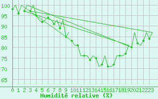 Courbe de l'humidit relative pour Bremen