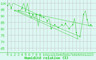 Courbe de l'humidit relative pour Platform Hoorn-a Sea