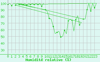 Courbe de l'humidit relative pour Madrid / Barajas (Esp)