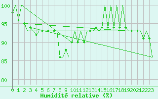 Courbe de l'humidit relative pour Helsinki-Vantaa