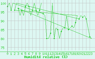 Courbe de l'humidit relative pour Kruunupyy