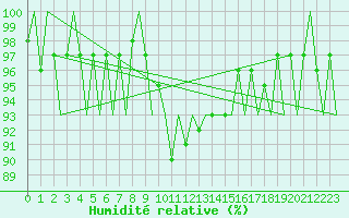 Courbe de l'humidit relative pour Vlieland