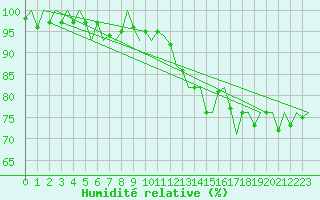 Courbe de l'humidit relative pour Buechel
