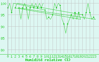 Courbe de l'humidit relative pour Altenstadt