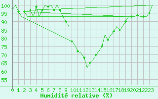 Courbe de l'humidit relative pour Linz / Hoersching-Flughafen