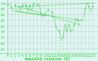 Courbe de l'humidit relative pour Fritzlar