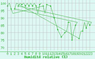 Courbe de l'humidit relative pour Vamdrup