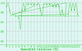 Courbe de l'humidit relative pour Jonkoping Flygplats