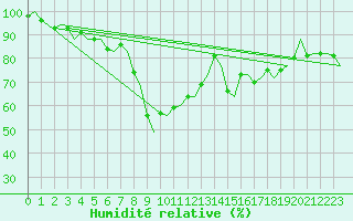 Courbe de l'humidit relative pour Umea Flygplats