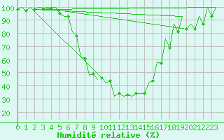 Courbe de l'humidit relative pour Satu Mare