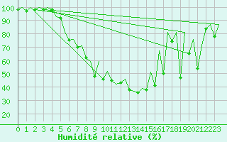 Courbe de l'humidit relative pour Batman