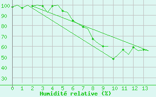 Courbe de l'humidit relative pour Graz-Thalerhof-Flughafen