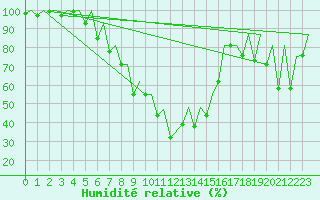 Courbe de l'humidit relative pour Batman
