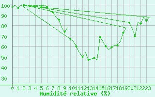 Courbe de l'humidit relative pour Eindhoven (PB)