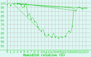 Courbe de l'humidit relative pour Augsburg