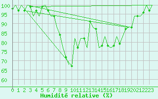Courbe de l'humidit relative pour Eindhoven (PB)