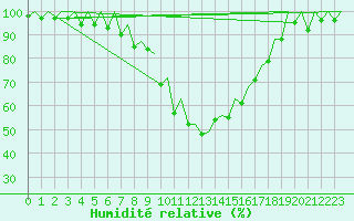Courbe de l'humidit relative pour Samedam-Flugplatz