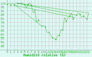 Courbe de l'humidit relative pour Debrecen