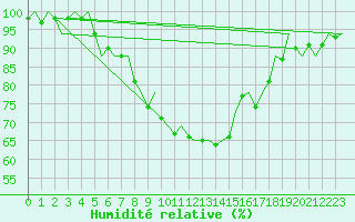 Courbe de l'humidit relative pour Wittmundhaven