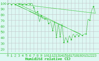 Courbe de l'humidit relative pour Kraljevo