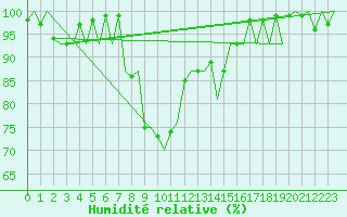 Courbe de l'humidit relative pour Namest Nad Oslavou
