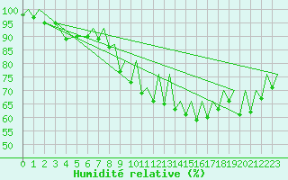 Courbe de l'humidit relative pour Exeter Airport