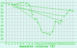 Courbe de l'humidit relative pour Milan (It)