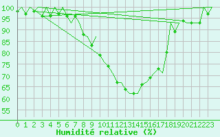 Courbe de l'humidit relative pour Augsburg