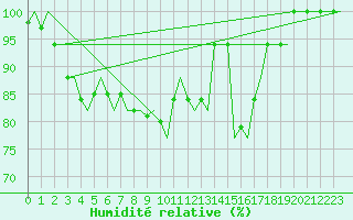 Courbe de l'humidit relative pour Roma Fiumicino