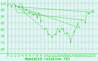 Courbe de l'humidit relative pour Hamburg-Fuhlsbuettel