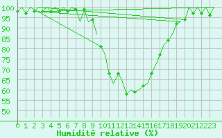 Courbe de l'humidit relative pour Gerona (Esp)