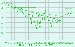 Courbe de l'humidit relative pour Islay