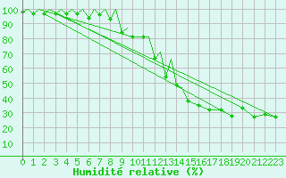 Courbe de l'humidit relative pour Locarno-Magadino
