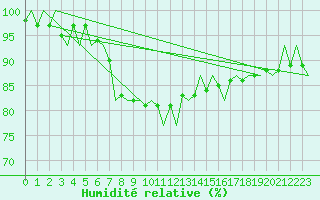 Courbe de l'humidit relative pour Vidsel