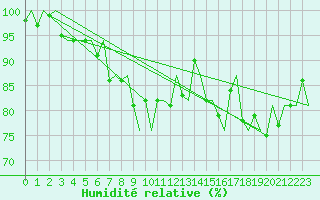 Courbe de l'humidit relative pour Kuusamo