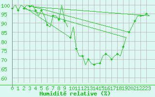 Courbe de l'humidit relative pour Cork Airport