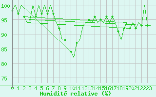 Courbe de l'humidit relative pour Genve (Sw)