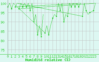 Courbe de l'humidit relative pour Locarno-Magadino