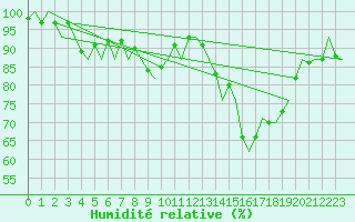 Courbe de l'humidit relative pour Dublin (Ir)