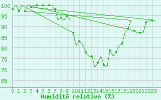 Courbe de l'humidit relative pour Hamburg-Fuhlsbuettel